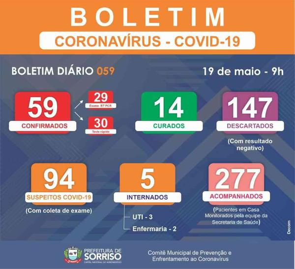 Boletim coronavírus: sobe para 59 casos confirmados; 05 seguem internados e 14 curados em Sorriso